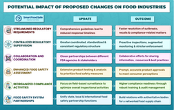 FDA’s Unified Human Foods Program In the Making: Progress Updates
