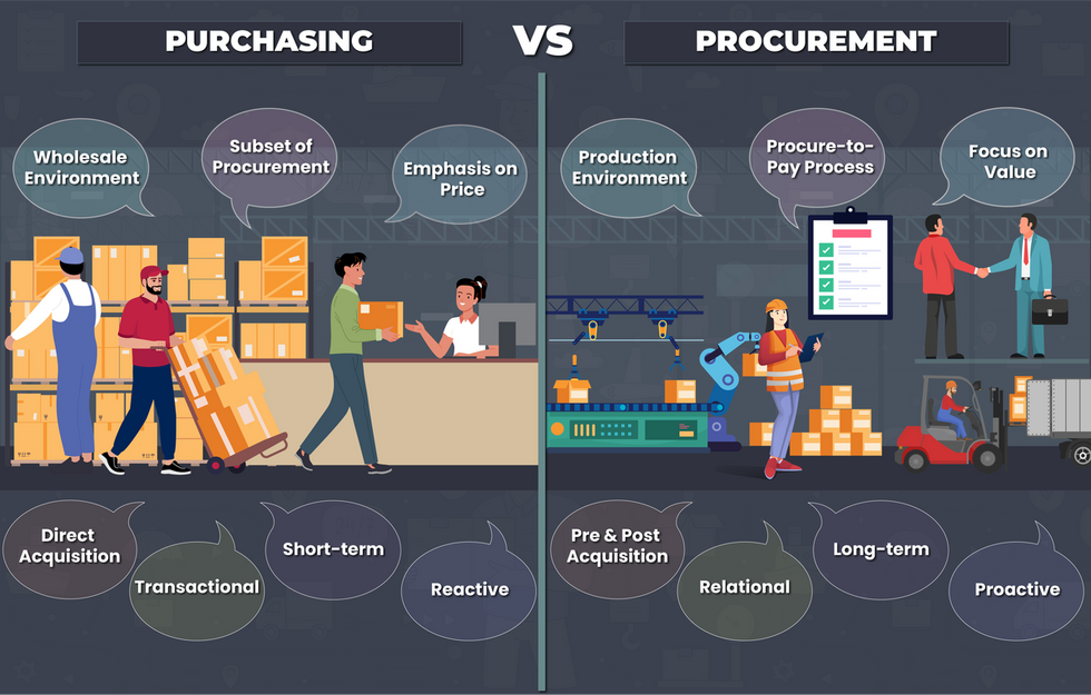 Decoding the Dynamics: Purchasing Vs Procurement